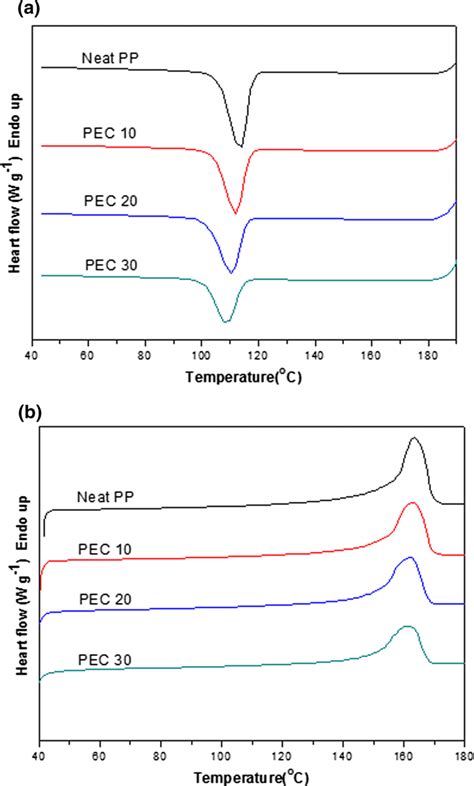 Dsc Thermograms For Neat Pp And Pppec Blends A First Cooling At Download Scientific Diagram