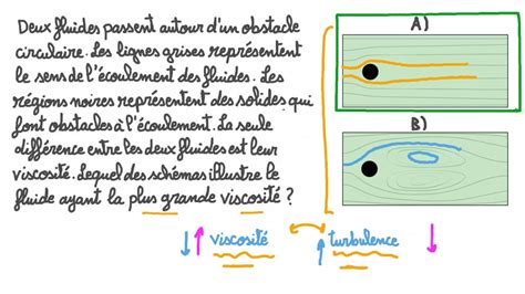 Vid O Question Comparaison Des Viscosit S De Fluides En Fonction Du