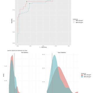 Receiver Operating Characteristic Roc Curve For T Dm Using Serum