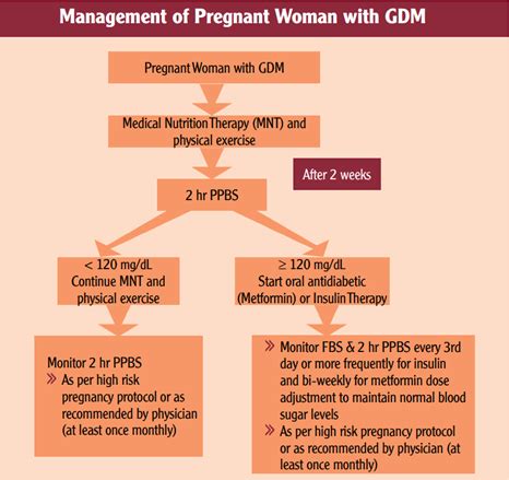 Managing Gestational Diabetes Mellitus In India CME INDIA