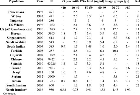 Age Specific Serum Prostate Specific Antigen Psa Values Among Download Scientific Diagram