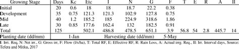 Crop Water Requirement Cwr And Irrigation Scheduling Of Maize In Main