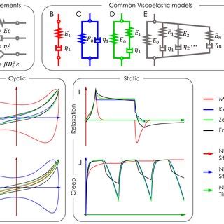 (Top) Common viscoelastic models based on arrangements of spring ...