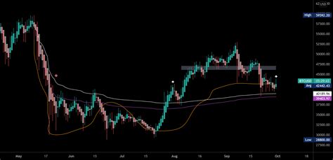 Btc Usd Para Coinbase Btcusd Por Declanbrock Tradingview