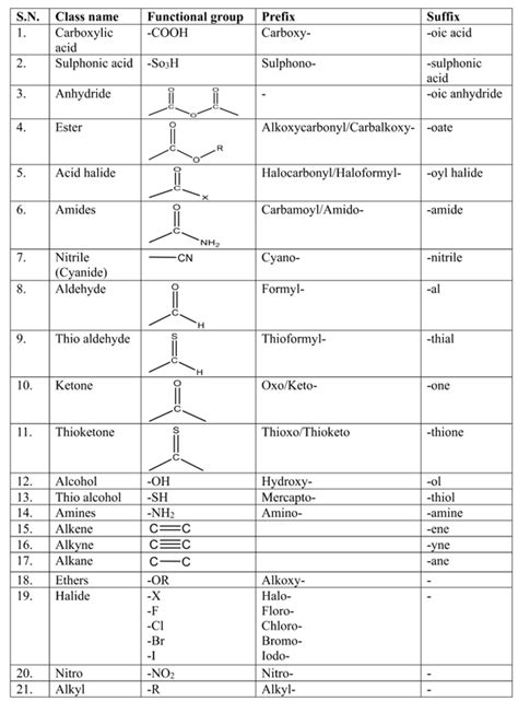 SOLUTION Examples Of Common Names And IUPAC Of Important 52 OFF