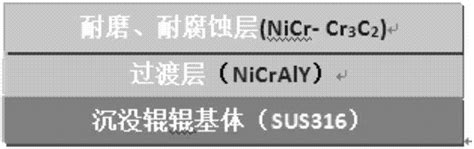 一种沉没辊耐高温锌液腐蚀磨损的试验装置及其试验方法与流程