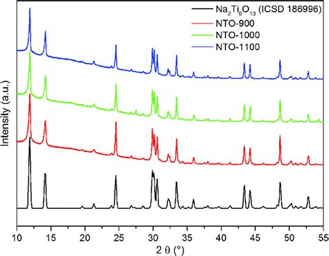 Xrd Pattern Of Na2ti6o13 Heat‐treated At 900 1000 And 1100 °c The