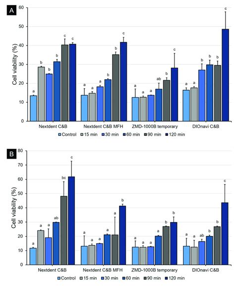 Cell Viability Evaluation Graph By 3D Printing Resin The Cell