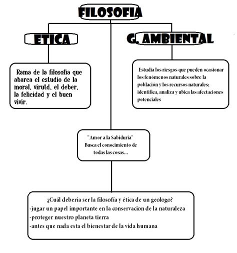 Filosofia And Etica Mapa Conceptual De Filosofía ética Y Geología Ambiental