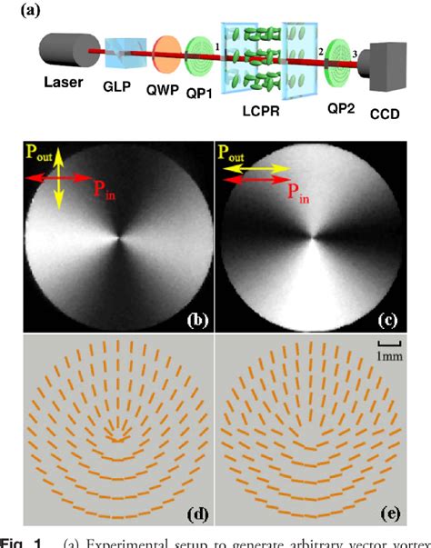 Electrically Driven Generation Of Arbitrary Vector Vortex Beams On The