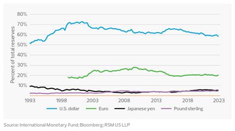 Why The Dollar Remains The Worlds Reserve Currency