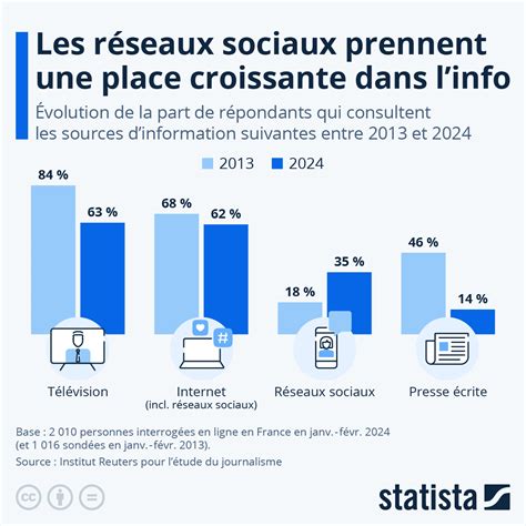 Graphique Les Réseaux Sociaux Prennent Une Place Croissante Dans L