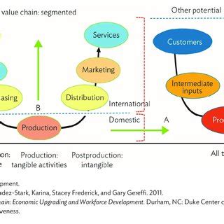 Curve Of Value Added Stages In The Global Value Chain For Segmented