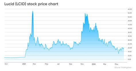 lucid motors stock prediction 2030 - Manda Raymond