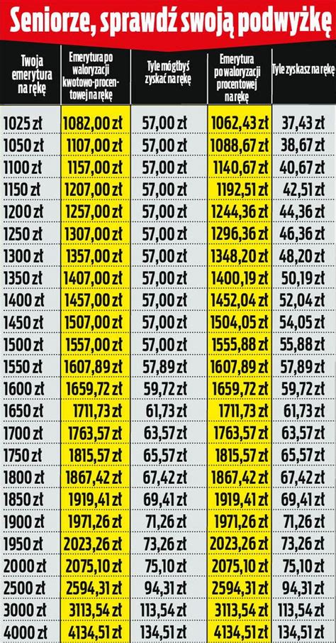Waloryzacja emerytur 2021 Podwyżki dla emerytów