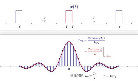 信号与系统漫谈第24讲：连续时间非周期信号的傅里叶变换 知乎