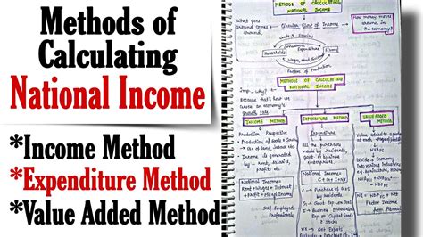 Income Expenditure Value Added Method Methods Of Calculating