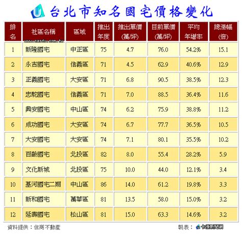 台北市國宅翻漲15倍 明星國宅變成豪宅價｜卡優新聞網