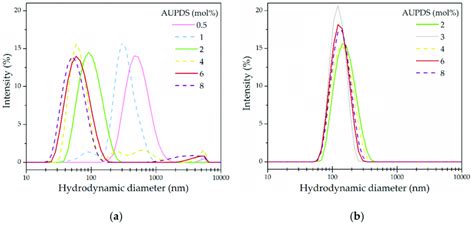 Hydrodynamic Diameter Distribution Curves In Terms Of Intensity