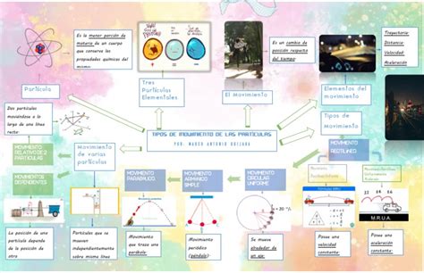 Arriba 75 Imagen Mapa Mental De Los Tipos De Movimientos Abzlocalmx