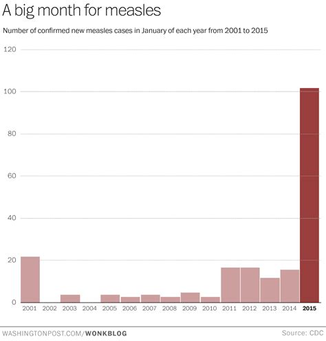 Chart New Measles Cases Skyrocketed In January The Washington Post