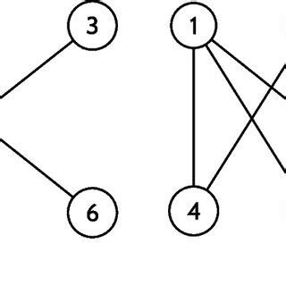 Examples Of A Fully Nested And B Partially Nested Bipartite Graphs