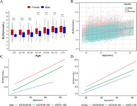 Sex Specific Association Between Age And Blood Urea Nitrogen Bun A