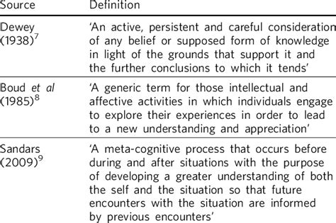 Definitions Of Reflection Download Table