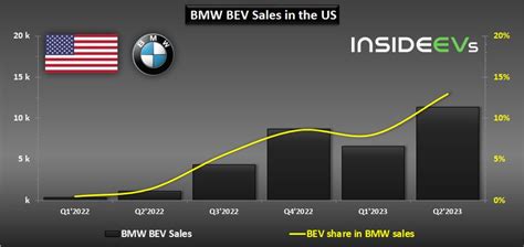 Us Bmw Bev Sales Surged 10x To New Record In Q2 2023 Aboutautonews