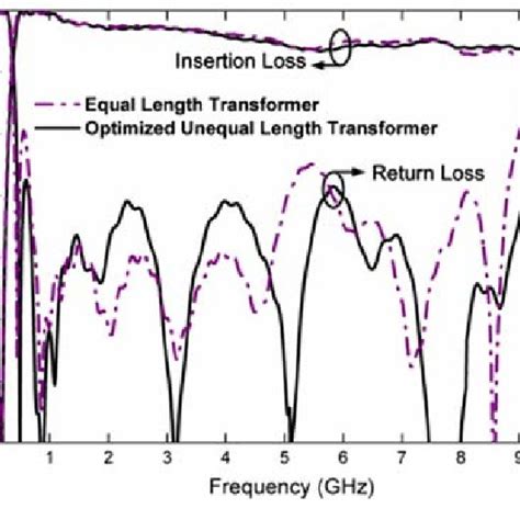 Simulated Return Loss And Insertion Loss Performances With Different D