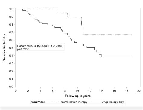 Kaplan Meier Survival Curves For Symptomatic Subclavian Artery Stenosis