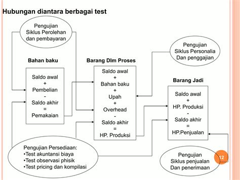 Pert Auditing Siklus Persediaan Dan Pergudangan Ppt