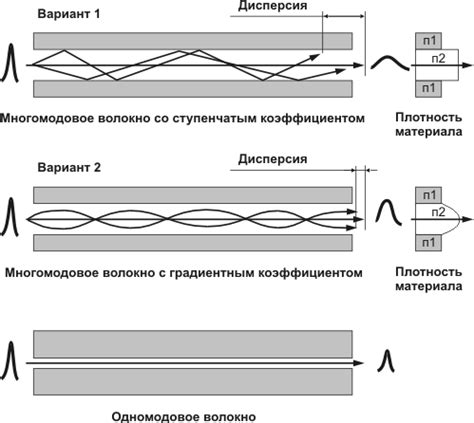 Глава 27: Конструкция оптических волокон