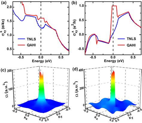 A Spin Hall Conductivity σ S Xy And B Anomalous Hall Conductivity σ