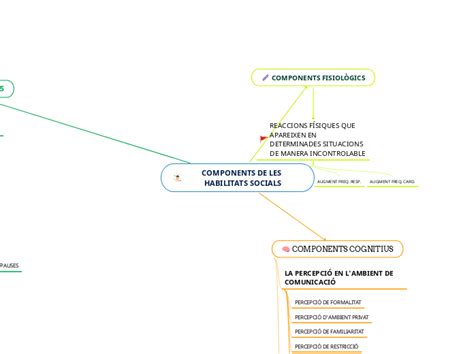 COMPONENTS DE LES HABILITATS SOCIALS Mind Map