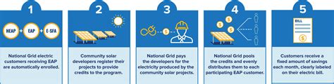 Energy Affordability Program Solar National Grid