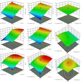 Three Dimensional Plots Obtained Using Box Behnken Design Showing