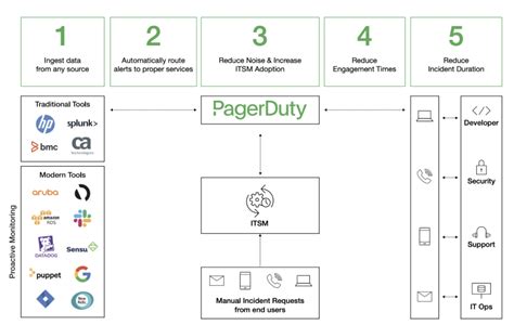 How Your Itsm Tool Pagerduty Make A Dynamic Duo For Real Time Work