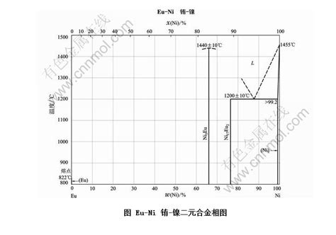 Eu Ni 铕 镍二元合金相图 有色金属在线