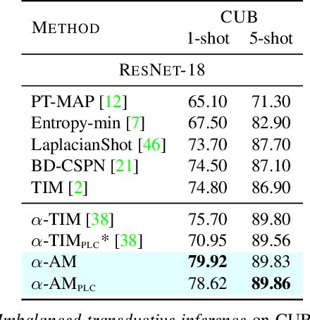 Table From Adaptive Manifold For Imbalanced Transductive Few Shot