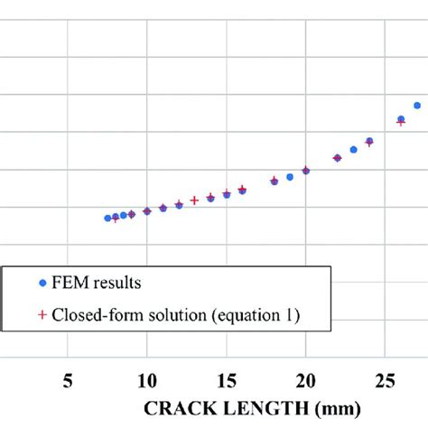 Sif Stress Intensity Factor Versus Crack Length For Un Strengthened