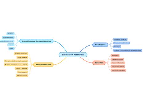 Evaluación Formativa Mind Map