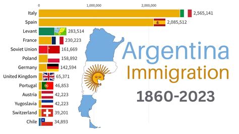 Largest Immigrant Groups In Argentina Youtube