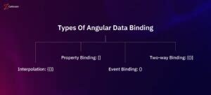 Angular Data Binding Exploring Its Amazing Types Calibraint