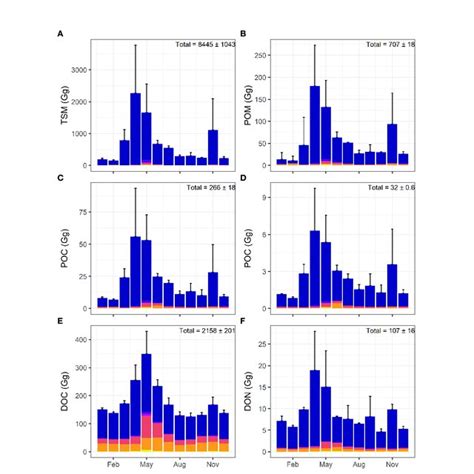 Stacked Barplots Of St Lawrence Estuary Tributaries Mean Loadings