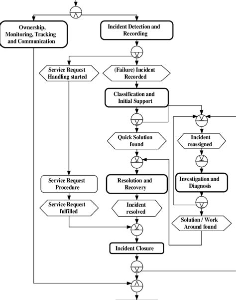 Incident Management Workflow Diagram