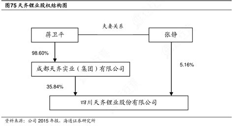 你知道天齐锂业股权结构图的消息 行行查 行业研究数据库