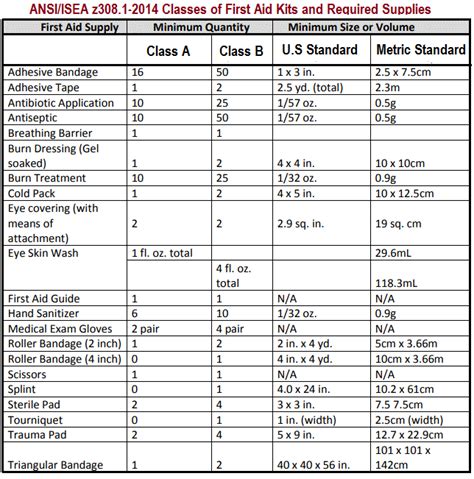 What Are The OSHA Requirements For First Aid Kits In 2023 Be