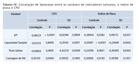 Indicadores Salivares E O Risco De Cárie Na Síndrome De Down Utilizando