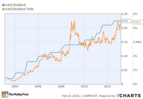 Should You Buy Into Intels Dividend Today Dji Intc